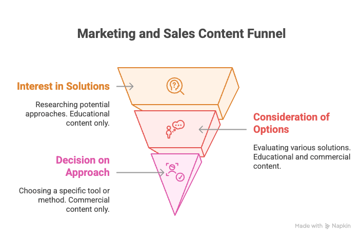 The Marketing and Sales Content Funnel - GrowthSpurt Strategies