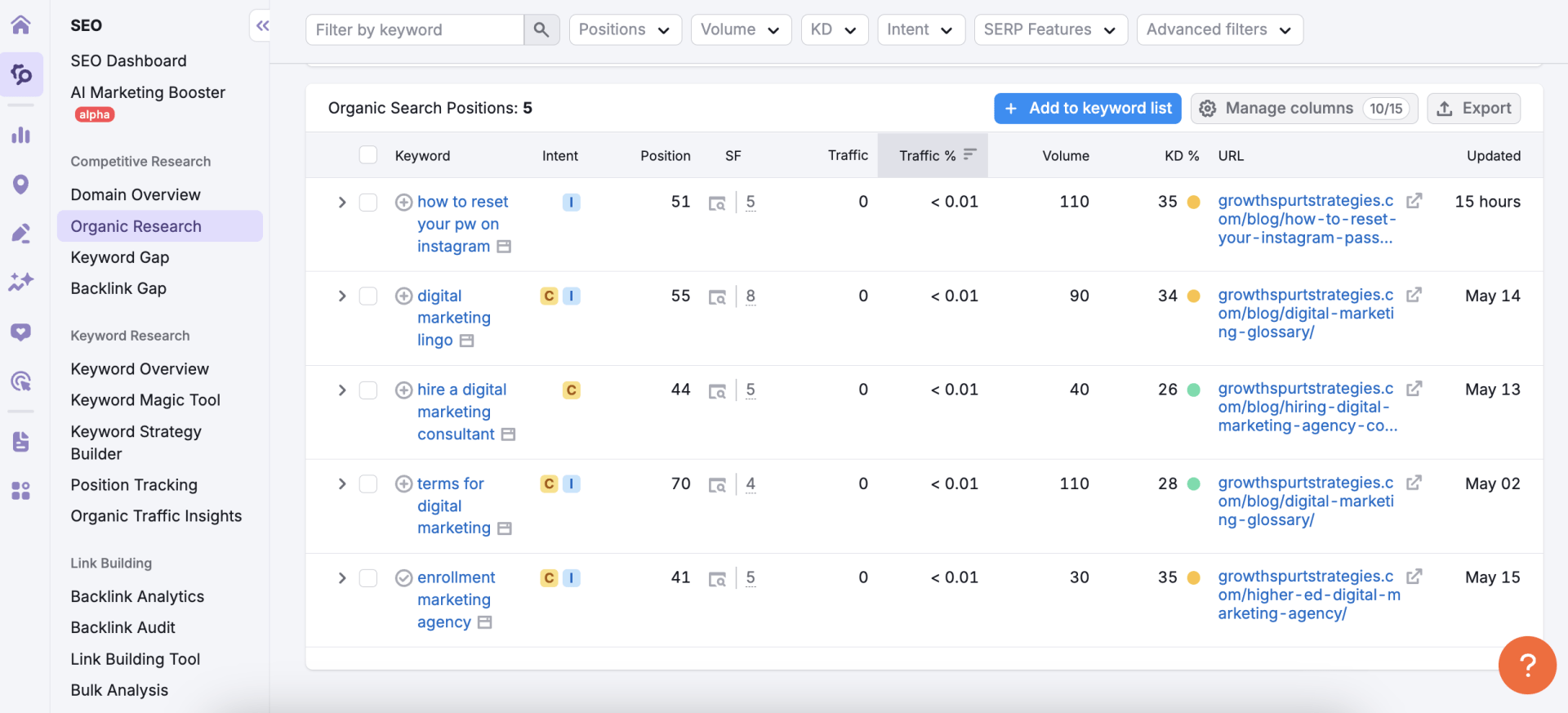 SEMrush's organic keyword ranking feature.