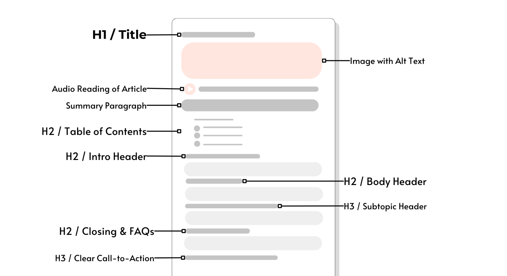 The anatomy of a search-optimized blog article.