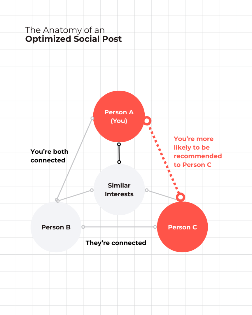 Diagram of how social media apps recommend you to someone | GrowthSpurt Strategies