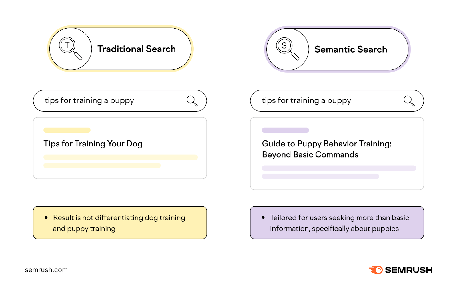 Semrush diagram of traditional search and semantic SEO