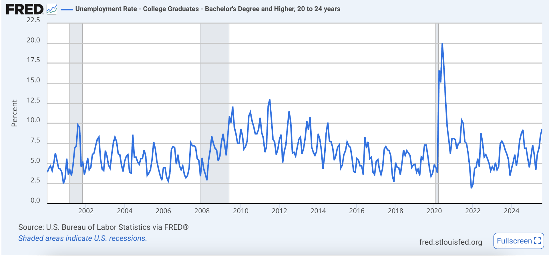 FRED Unemployment Rate Chart - College Graduates - 20 -24 years of age. 
