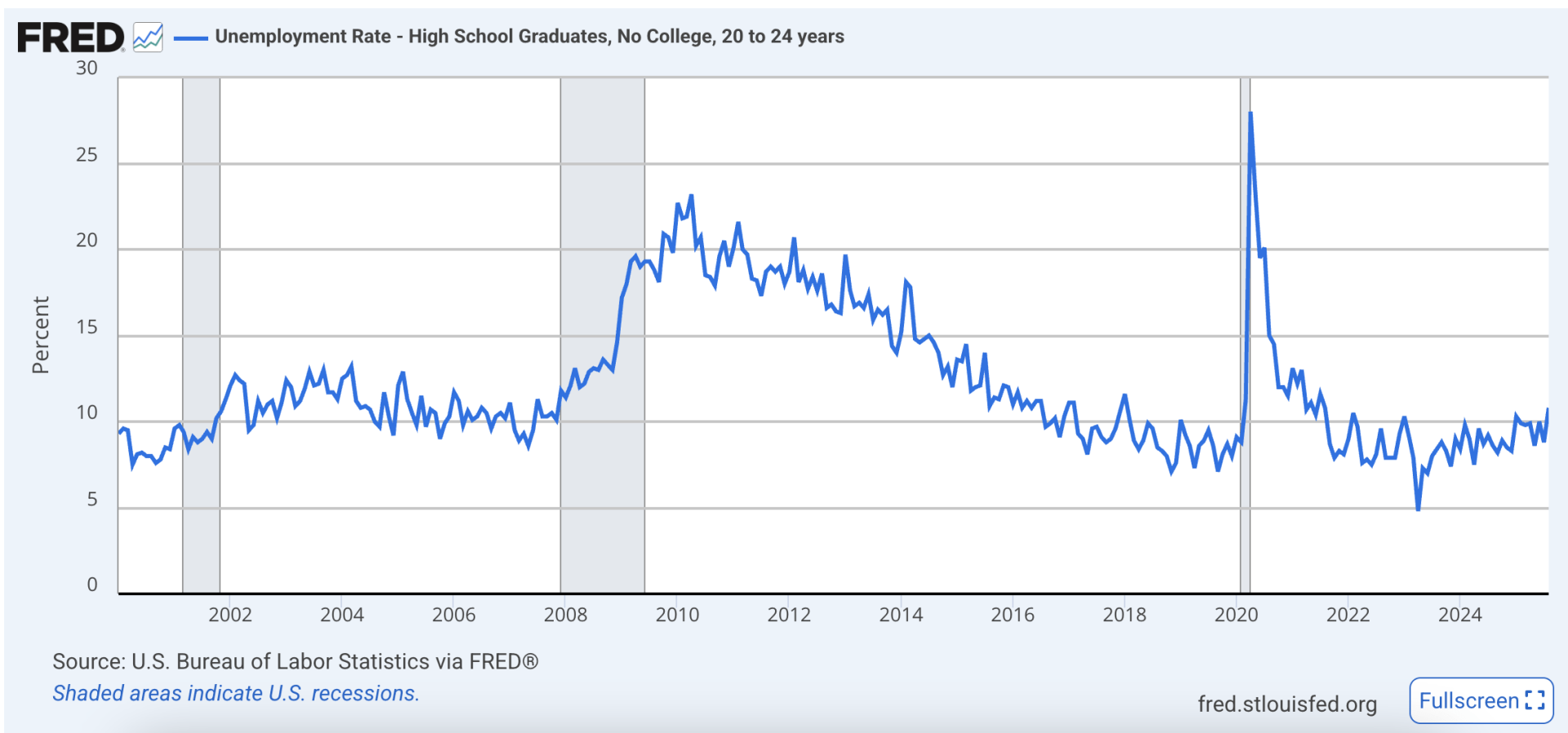 FRED Unemployment Rate Chart - High School Graduates (No College) - 20 -24 years of age. 